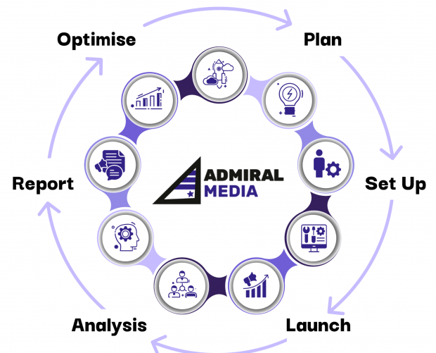 The Admiral Media Growth Loop – a practical performance marketing guide made by industry experts 
