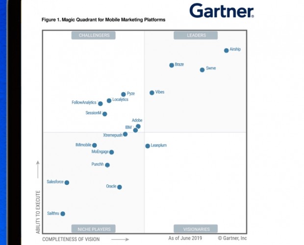 Airship was just named a leader in Gartner's MQ for Mobile Marketing Platforms