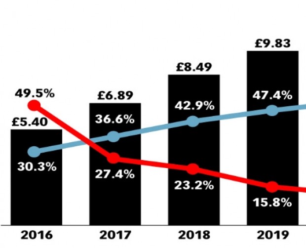 UK mobile ad spend will hit £7bn in 2017, after surpassing desktop last year 