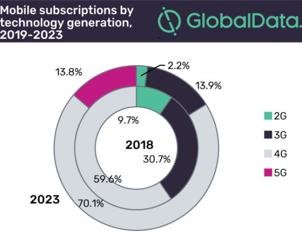 Mobile subscriptions in the Americas will grow at a CAGR of 4.1 per cent by 2023